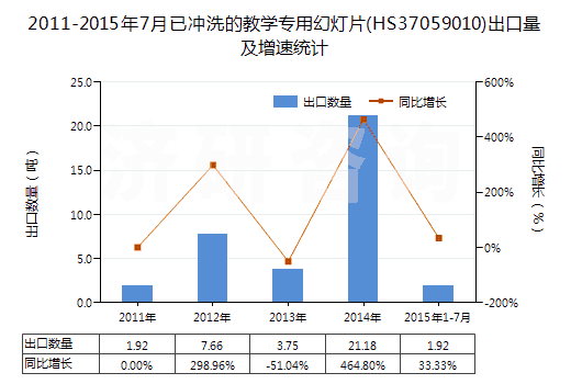 2011-2015年7月已沖洗的教學專用幻燈片(HS37059010)出口量及增速統(tǒng)計